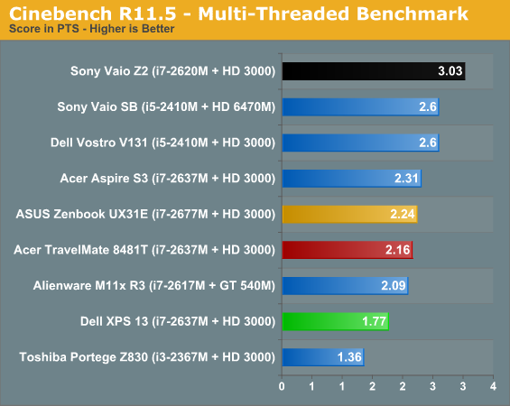 Cinebench R11.5 - Multi-Threaded Benchmark