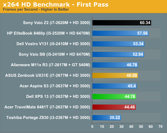 x264 HD Benchmark - First Pass