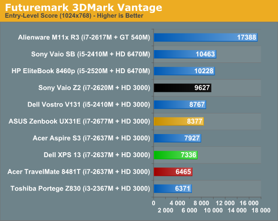 Futuremark 3DMark Vantage