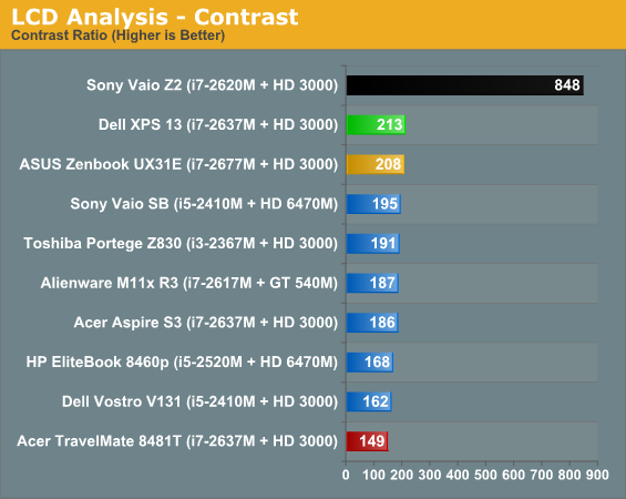 LCD Analysis - Contrast