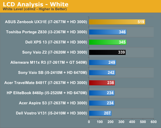 LCD Analysis - White