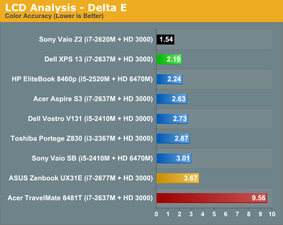 LCD Analysis - Delta E