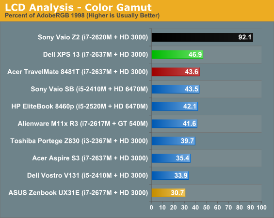 LCD Analysis - Color Gamut