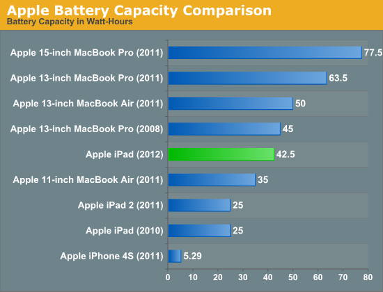 Apple Battery Capacity Comparison