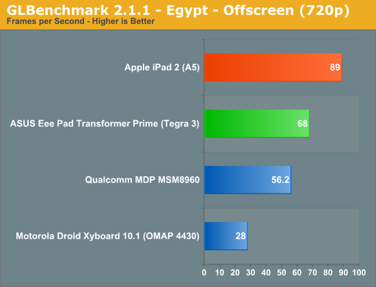 GLBenchmark 2.1.1 - Egypt - Offscreen (720p)