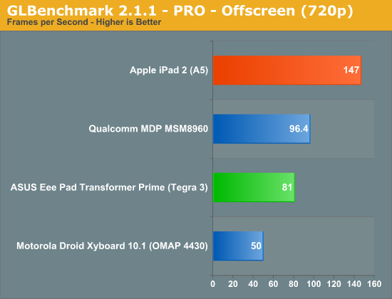 GLBenchmark 2.1.1 - PRO - Offscreen (720p)