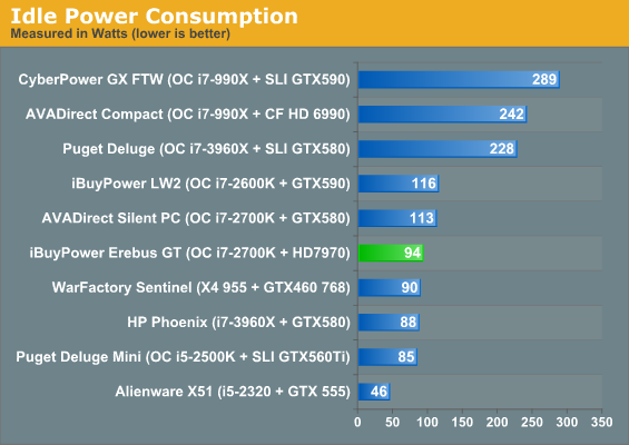 Idle Power Consumption