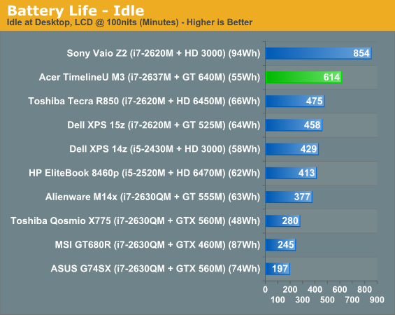 Battery Life - Idle