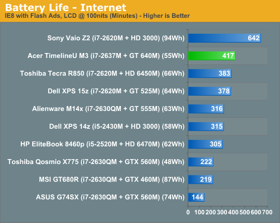 Battery Life - Internet