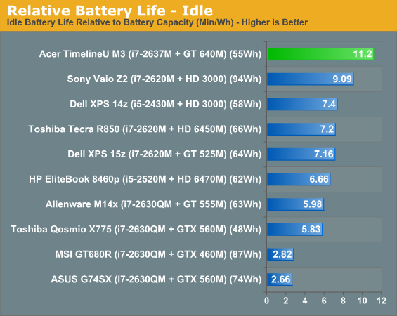Relative Battery Life - Idle