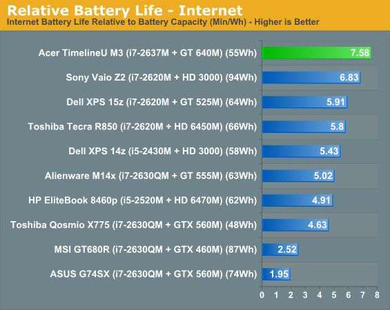 Relative Battery Life - Internet