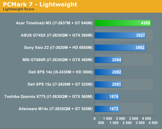 PCMark 7 - Lightweight