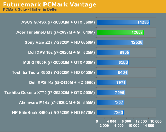 Futuremark PCMark Vantage