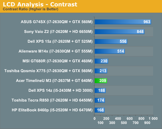 LCD Analysis - Contrast