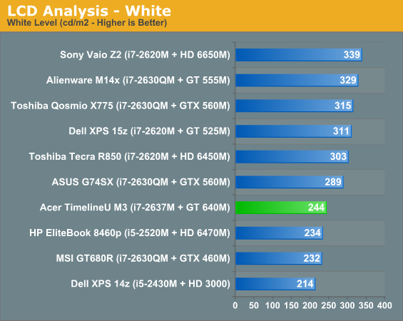 LCD Analysis - White