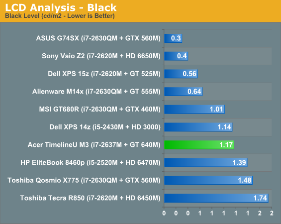 LCD Analysis - Black