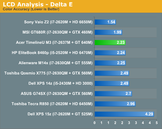 LCD Analysis - Delta E