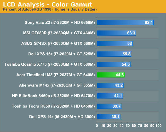 LCD Analysis - Color Gamut