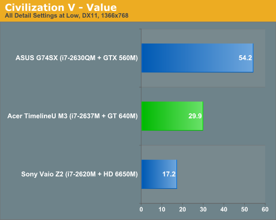 Civilization V - Value