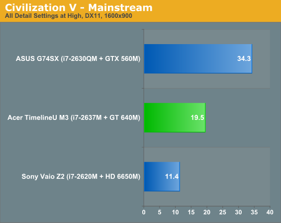 Civilization V - Mainstream