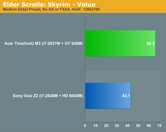 Elder Scrolls: Skyrim - Value