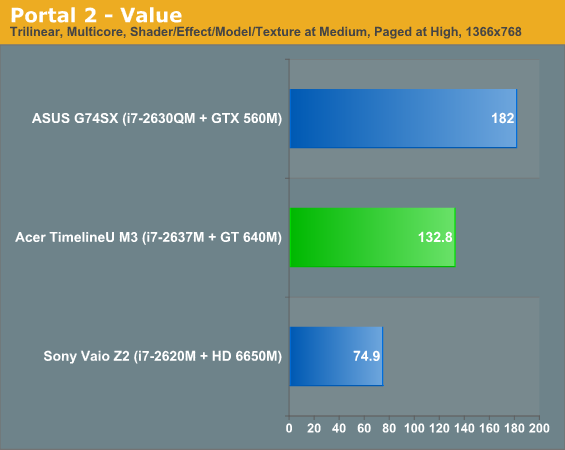 Portal 2 - Value