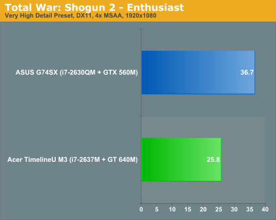Total War: Shogun 2 - Enthusiast