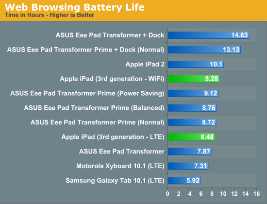 Web Browsing Battery Life