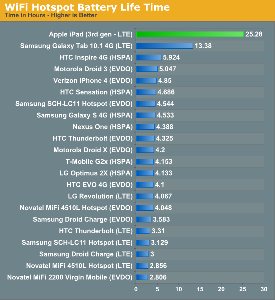 WiFi Hotspot Battery Life Time