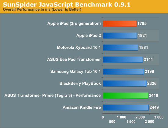 SunSpider JavaScript Benchmark 0.9.1