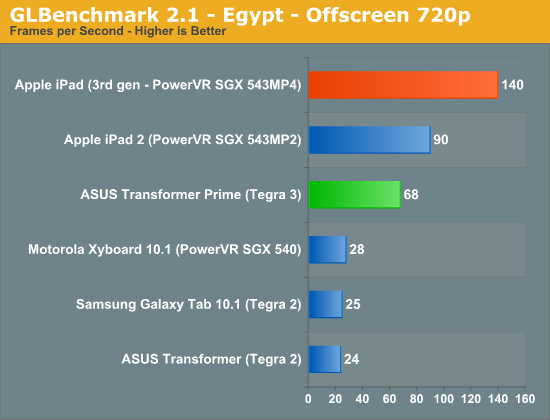 GLBenchmark 2.1 - Egypt - Offscreen 720p