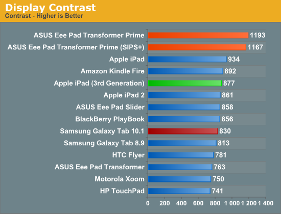 Display Contrast