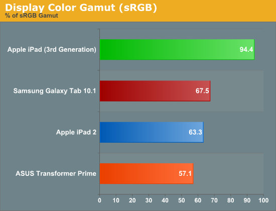 Display Color Gamut (sRGB)