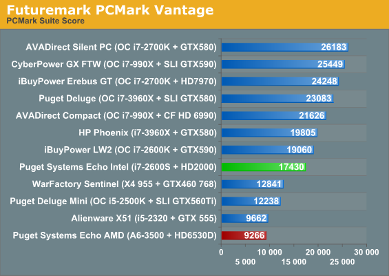 Futuremark PCMark Vantage