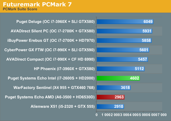 Futuremark PCMark 7