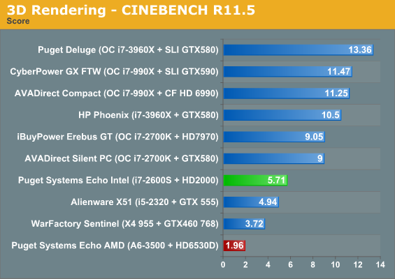 3D Rendering - CINEBENCH R11.5