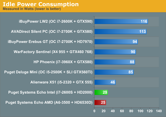 Idle Power Consumption