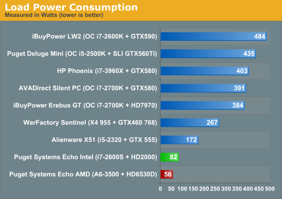 Load Power Consumption