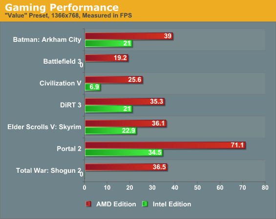 Gaming Performance
