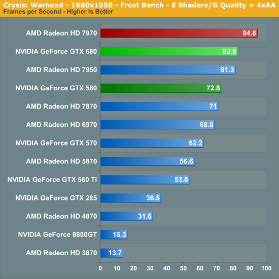 G80 vs 680