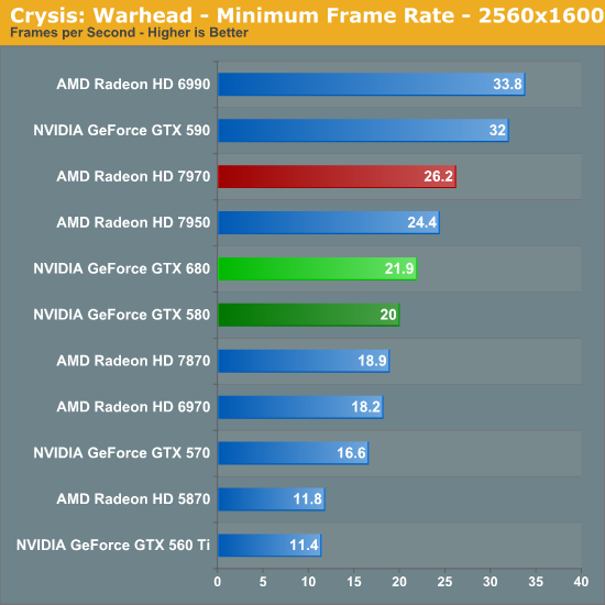 Crysis: Warhead - Minimum Frame Rate - 2560x1600