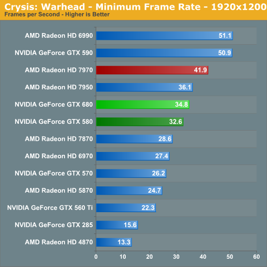 Crysis: Warhead - Minimum Frame Rate - 1920x1200