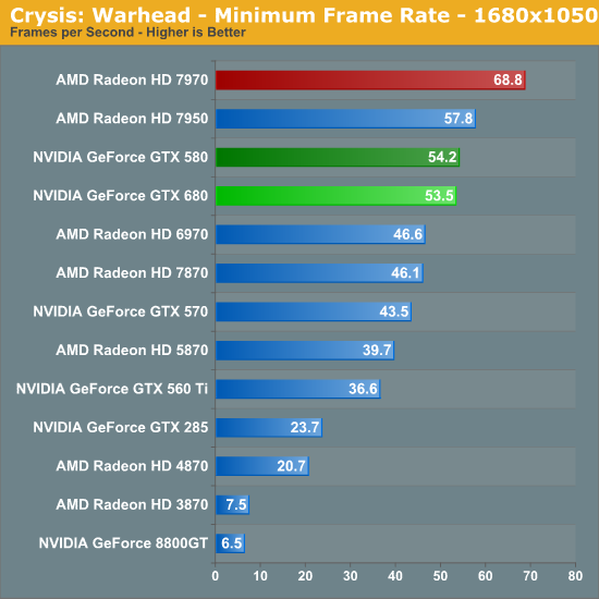 Crysis: Warhead - Minimum Frame Rate - 1680x1050