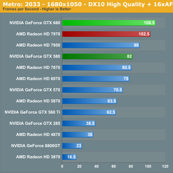 Metro: 2033 - 1680x1050 - DX10 High Quality + 16xAF