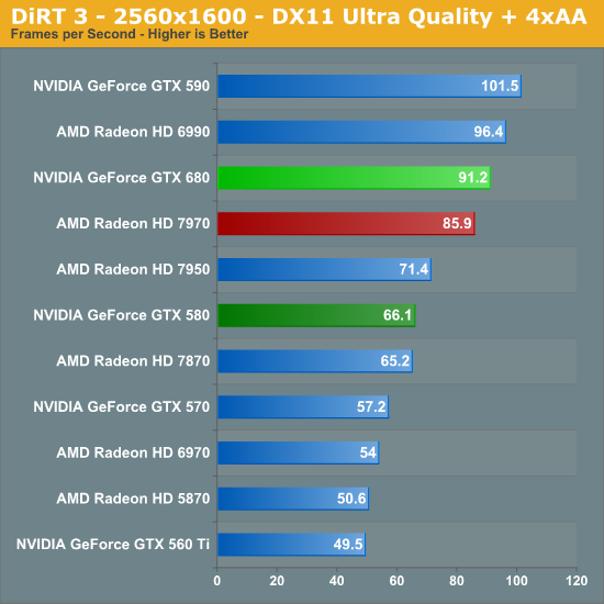 DiRT 3 - 2560x1600 - DX11 Ultra Quality + 4xAA