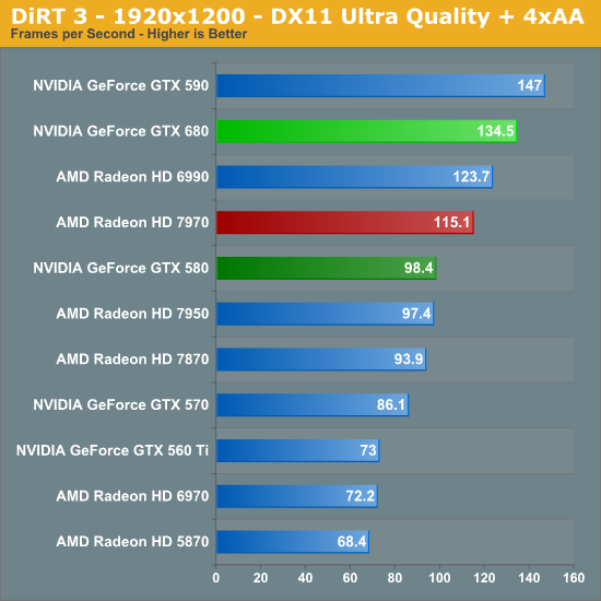 DiRT 3 - 1920x1200 - DX11 Ultra Quality + 4xAA