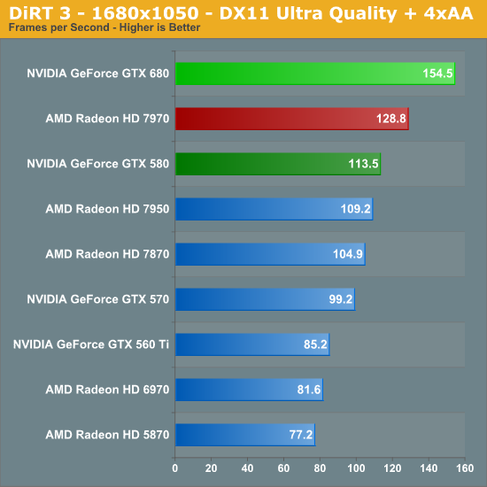 DiRT 3 - 1680x1050 - DX11 Ultra Quality + 4xAA