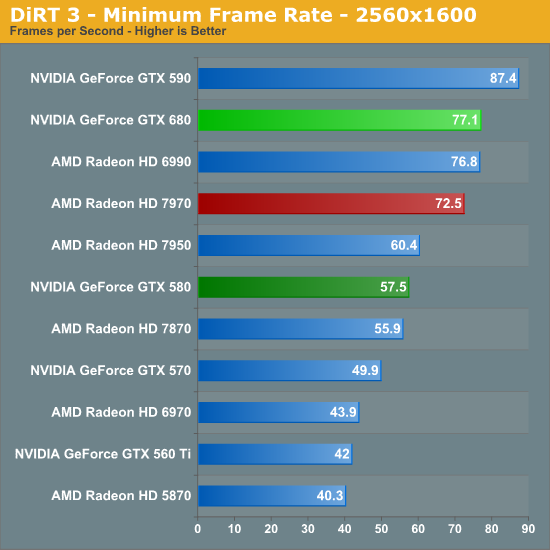 DiRT 3 - Minimum Frame Rate - 2560x1600