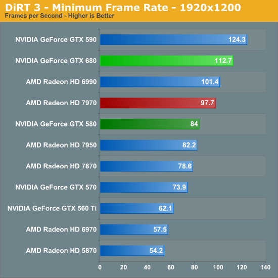 DiRT 3 - Minimum Frame Rate - 1920x1200