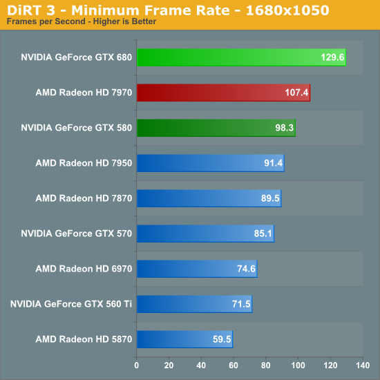 DiRT 3 - Minimum Frame Rate - 1680x1050